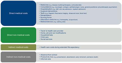 Societal economic burden of multiple sclerosis and cost-effectiveness of disease-modifying therapies